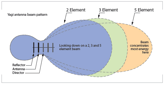 Antennas