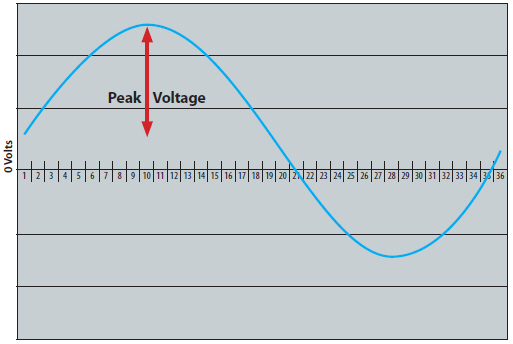 Zap Sine Wave