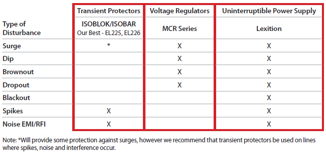 Zap Ac Line Disturbance Solutions